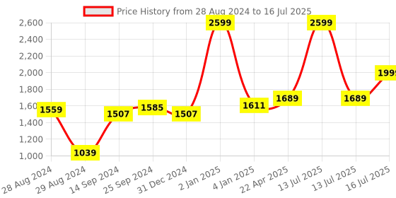 myntra.com Kaizen TEXO FAB Digital Printed Semi-Stitched Lehenga & Unstitched Blouse With Dupatta kaizen texo fab Price History Graph from 28 Aug 2024 to 16 Jul 2025