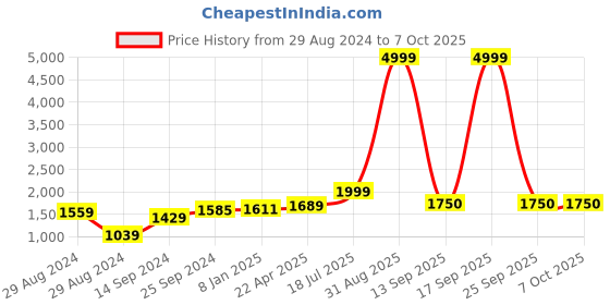 myntra.com Kaizen TEXO FAB Embellished Semi-Stitched Lehenga & Unstitched Blouse With Dupatta kaizen texo fab Price History Graph from 29 Aug 2024 to 6 Oct 2025