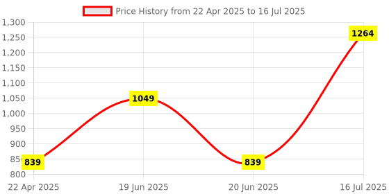 myntra.com Kaizen TEXO FAB Embroidered Dupatta kaizen texo fab Price History Graph from 22 Apr 2025 to 16 Jul 2025