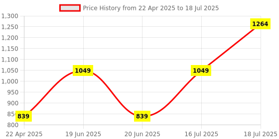 myntra.com Kaizen TEXO FAB Embroidered Dupatta kaizen texo fab Price History Graph from 22 Apr 2025 to 16 Jul 2025