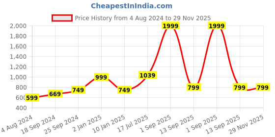 myntra.com Kaizen TEXO FAB Embroidered Dupatta with Beads and Stones kaizen texo fab Price History Graph from 4 Aug 2024 to 29 Nov 2025