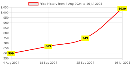 myntra.com Kaizen TEXO FAB Embroidered Dupatta with Sequinned kaizen texo fab Price History Graph from 4 Aug 2024 to 16 Jul 2025