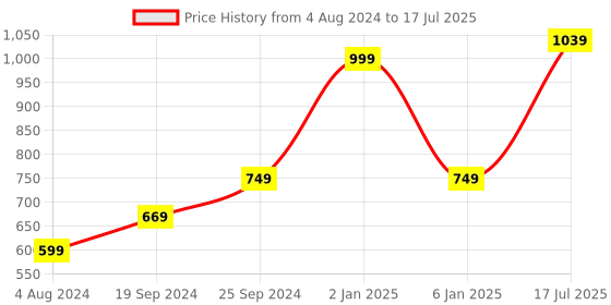myntra.com Kaizen TEXO FAB Embroidered Organza Dupatta with Sequinned kaizen texo fab Price History Graph from 4 Aug 2024 to 6 Jan 2025
