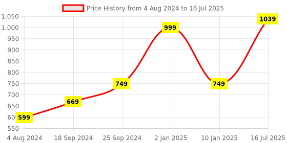 myntra.com Kaizen TEXO FAB Embroidered Organza Dupatta with Sequinned kaizen texo fab Price History Graph from 4 Aug 2024 to 16 Jul 2025