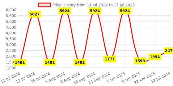 myntra.com Kaizen TEXO FAB Embroidered Semi-Stitched Lehenga & Unstitched Blouse With Dupatta kaizen texo fab Price History Graph from 11 Jul 2024 to 17 Jul 2025