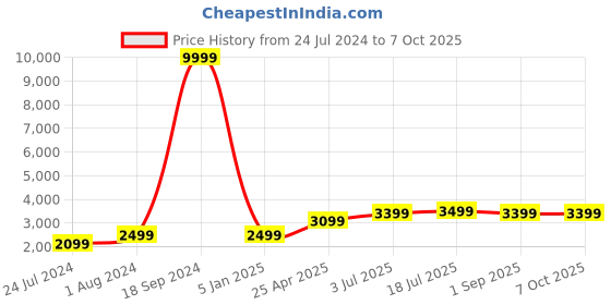 myntra.com Kaizen TEXO FAB Embroidered Semi-Stitched Lehenga & Unstitched Blouse With Dupatta kaizen texo fab Price History Graph from 24 Jul 2024 to 7 Oct 2025