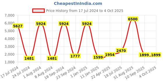 myntra.com Kaizen TEXO FAB Embroidered Semi-Stitched Lehenga & Unstitched Blouse With Dupatta kaizen texo fab Price History Graph from 17 Jul 2024 to 4 Oct 2025