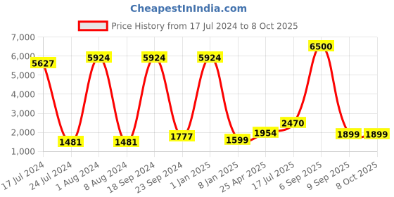 myntra.com Kaizen TEXO FAB Embroidered Semi-Stitched Lehenga & Unstitched Blouse With Dupatta kaizen texo fab Price History Graph from 17 Jul 2024 to 6 Oct 2025