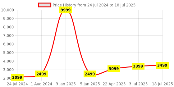 myntra.com Kaizen TEXO FAB Embroidered Semi-Stitched Lehenga & Unstitched Blouse With Dupatta kaizen texo fab Price History Graph from 24 Jul 2024 to 3 Jul 2025