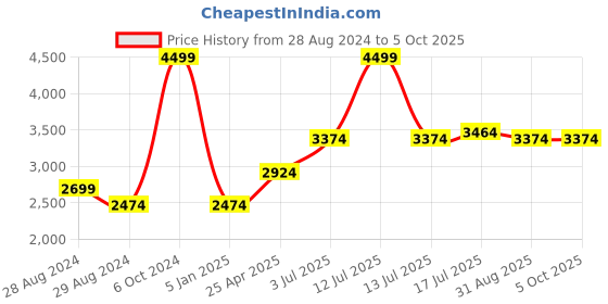 myntra.com Kaizen TEXO FAB Embroidered Semi-Stitched Lehenga & Unstitched Blouse With Dupatta kaizen texo fab Price History Graph from 28 Aug 2024 to 4 Oct 2025