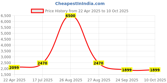 myntra.com Kaizen TEXO FAB Embroidered Semi-Stitched Lehenga & Unstitched Blouse With Dupatta kaizen texo fab Price History Graph from 22 Apr 2025 to 9 Oct 2025