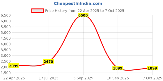 myntra.com Kaizen TEXO FAB Embroidered Semi-Stitched Lehenga & Unstitched Blouse With Dupatta kaizen texo fab Price History Graph from 22 Apr 2025 to 7 Oct 2025