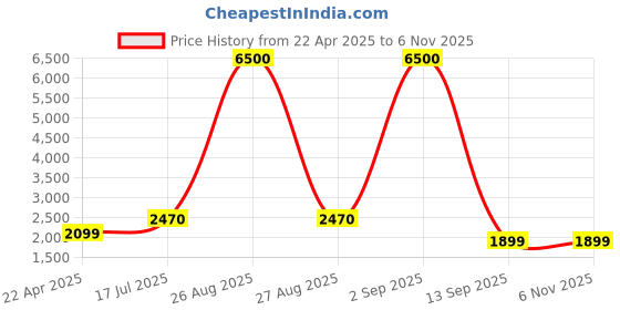myntra.com Kaizen TEXO FAB Embroidered Thread Work Semi-Stitched Lehenga & Unstitched Blouse With Dupatta kaizen texo fab Price History Graph from 22 Apr 2025 to 6 Nov 2025