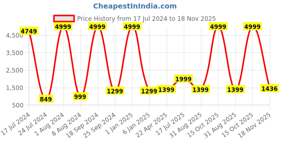 myntra.com Kaizen TEXO FAB Ethnic Motif Printed Semi-Stitched Lehenga Choli kaizen texo fab Price History Graph from 17 Jul 2024 to 18 Nov 2025