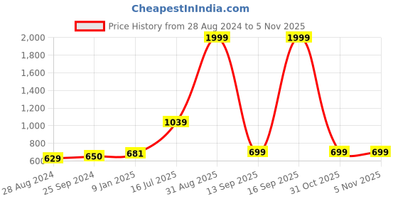 myntra.com Kaizen TEXO FAB Ethnic Motifs Printed Bandhani Dupatta kaizen texo fab Price History Graph from 28 Aug 2024 to 5 Nov 2025
