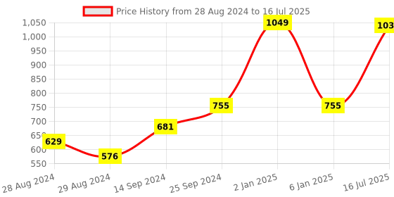 myntra.com Kaizen TEXO FAB Ethnic Motifs Printed Dupatta kaizen texo fab Price History Graph from 28 Aug 2024 to 16 Jul 2025