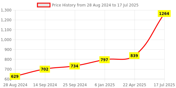myntra.com Kaizen TEXO FAB Ethnic Motifs Printed Dupatta kaizen texo fab Price History Graph from 28 Aug 2024 to 17 Jul 2025