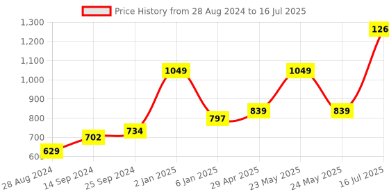 myntra.com Kaizen TEXO FAB Ethnic Motifs Printed Dupatta kaizen texo fab Price History Graph from 28 Aug 2024 to 16 Jul 2025