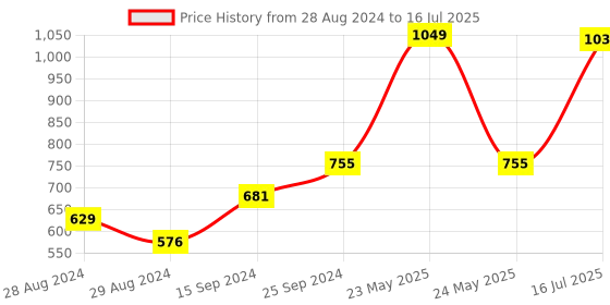 myntra.com Kaizen TEXO FAB Ethnic Motifs Printed Dupatta kaizen texo fab Price History Graph from 28 Aug 2024 to 16 Jul 2025