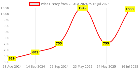 myntra.com Kaizen TEXO FAB Ethnic Motifs Printed Dupatta kaizen texo fab Price History Graph from 28 Aug 2024 to 16 Jul 2025