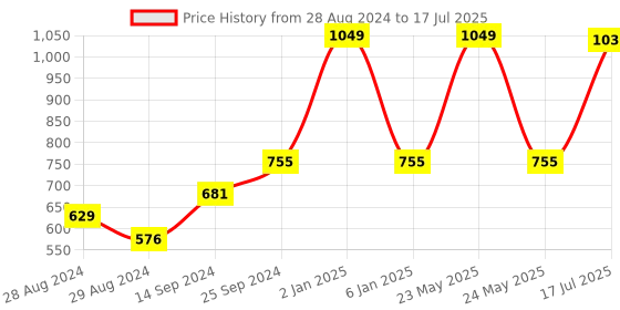 myntra.com Kaizen TEXO FAB Ethnic Motifs Printed Dupatta kaizen texo fab Price History Graph from 28 Aug 2024 to 17 Jul 2025