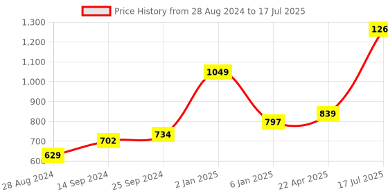 myntra.com Kaizen TEXO FAB Ethnic Motifs Printed Dupatta kaizen texo fab Price History Graph from 28 Aug 2024 to 17 Jul 2025