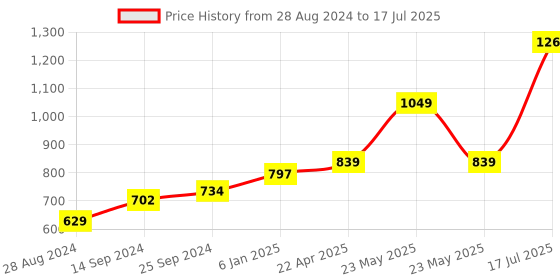 myntra.com Kaizen TEXO FAB Ethnic Motifs Printed Dupatta kaizen texo fab Price History Graph from 28 Aug 2024 to 17 Jul 2025