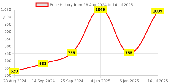 myntra.com Kaizen TEXO FAB Ethnic Motifs Printed Dupatta kaizen texo fab Price History Graph from 28 Aug 2024 to 16 Jul 2025