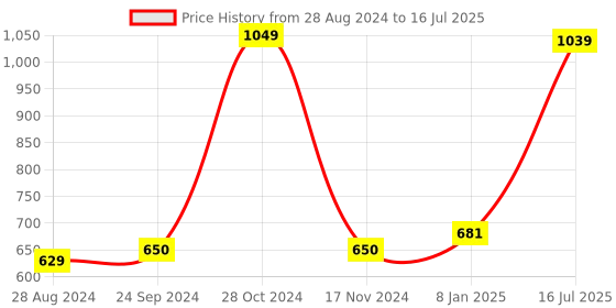 myntra.com Kaizen TEXO FAB Ethnic Motifs Printed Dupatta kaizen texo fab Price History Graph from 28 Aug 2024 to 16 Jul 2025