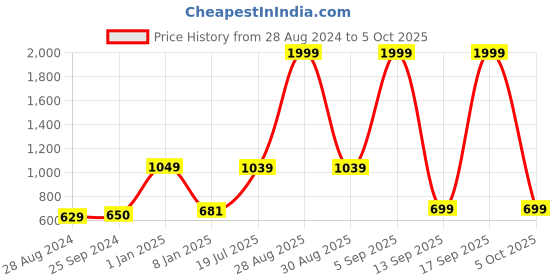 myntra.com Kaizen TEXO FAB Ethnic Motifs Printed Dupatta kaizen texo fab Price History Graph from 28 Aug 2024 to 5 Oct 2025