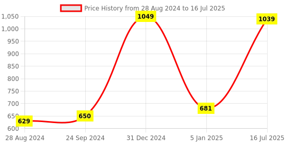 myntra.com Kaizen TEXO FAB Ethnic Motifs Printed Dupatta kaizen texo fab Price History Graph from 28 Aug 2024 to 16 Jul 2025