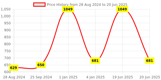 myntra.com Kaizen TEXO FAB Ethnic Motifs Printed Dupatta kaizen texo fab Price History Graph from 28 Aug 2024 to 20 Jun 2025