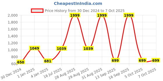 myntra.com Kaizen TEXO FAB Ethnic Motifs Printed Dupatta kaizen texo fab Price History Graph from 30 Dec 2024 to 5 Oct 2025