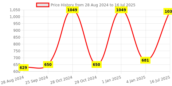 myntra.com Kaizen TEXO FAB Ethnic Motifs Printed Dupatta kaizen texo fab Price History Graph from 28 Aug 2024 to 16 Jul 2025