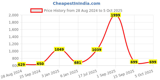 myntra.com Kaizen TEXO FAB Ethnic Motifs Printed Dupatta kaizen texo fab Price History Graph from 28 Aug 2024 to 4 Oct 2025