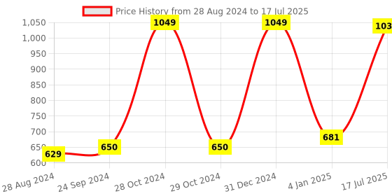 myntra.com Kaizen TEXO FAB Ethnic Motifs Printed Dupatta kaizen texo fab Price History Graph from 28 Aug 2024 to 17 Jul 2025