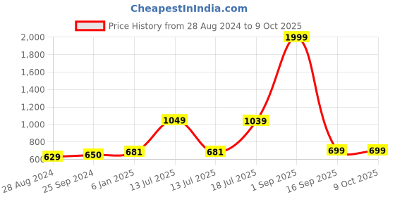 myntra.com Kaizen TEXO FAB Ethnic Motifs Printed Dupatta kaizen texo fab Price History Graph from 28 Aug 2024 to 7 Oct 2025