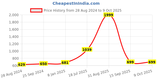 myntra.com Kaizen TEXO FAB Ethnic Motifs Printed Dupatta kaizen texo fab Price History Graph from 28 Aug 2024 to 9 Oct 2025