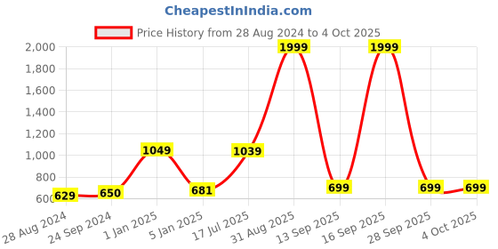 myntra.com Kaizen TEXO FAB Ethnic Motifs Printed Dupatta kaizen texo fab Price History Graph from 28 Aug 2024 to 4 Oct 2025