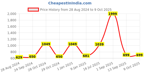 myntra.com Kaizen TEXO FAB Ethnic Motifs Printed Dupatta kaizen texo fab Price History Graph from 28 Aug 2024 to 9 Oct 2025