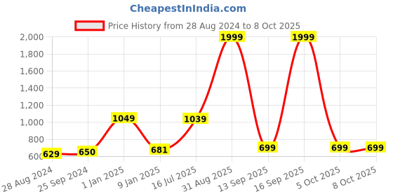 myntra.com Kaizen TEXO FAB Ethnic Motifs Printed Dupatta kaizen texo fab Price History Graph from 28 Aug 2024 to 7 Oct 2025