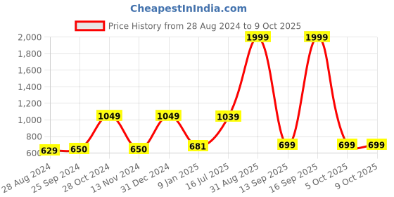myntra.com Kaizen TEXO FAB Ethnic Motifs Printed Dupatta kaizen texo fab Price History Graph from 28 Aug 2024 to 9 Oct 2025