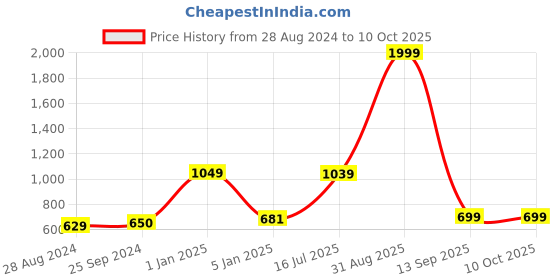 myntra.com Kaizen TEXO FAB Ethnic Motifs Printed Dupatta kaizen texo fab Price History Graph from 28 Aug 2024 to 8 Oct 2025