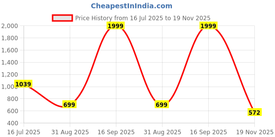 myntra.com Kaizen TEXO FAB Ethnic Motifs Printed Dupatta kaizen texo fab Price History Graph from 16 Jul 2025 to 19 Nov 2025
