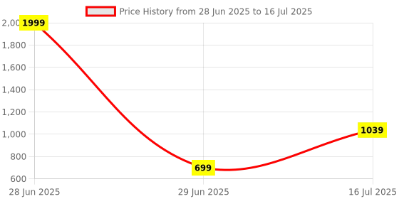 myntra.com Kaizen TEXO FAB Ethnic Motifs Printed Dupatta kaizen texo fab Price History Graph from 28 Jun 2025 to 16 Jul 2025