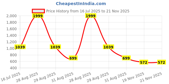 myntra.com Kaizen TEXO FAB Ethnic Motifs Printed Dupatta kaizen texo fab Price History Graph from 16 Jul 2025 to 21 Nov 2025