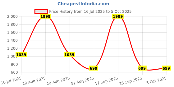 myntra.com Kaizen TEXO FAB Ethnic Motifs Printed Dupatta kaizen texo fab Price History Graph from 16 Jul 2025 to 4 Oct 2025