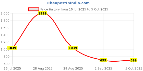 myntra.com Kaizen TEXO FAB Ethnic Motifs Printed Dupatta kaizen texo fab Price History Graph from 16 Jul 2025 to 4 Oct 2025