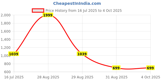 myntra.com Kaizen TEXO FAB Ethnic Motifs Printed Dupatta kaizen texo fab Price History Graph from 16 Jul 2025 to 4 Oct 2025