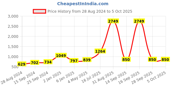 myntra.com Kaizen TEXO FAB Ethnic Motifs Printed Dupatta with Zari kaizen texo fab Price History Graph from 28 Aug 2024 to 4 Oct 2025